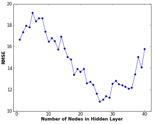 Plot of the Number of Nodes in Hidden Layer as a function of RMSE