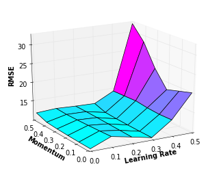 Contour Plot of Learning rate and Momentum as a function of RMSE