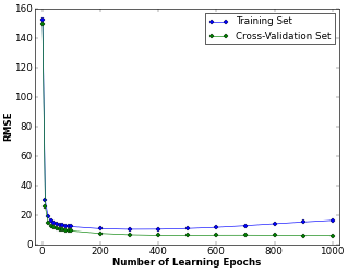 Plot of Number of Learning Epochs as a function of RMSE
